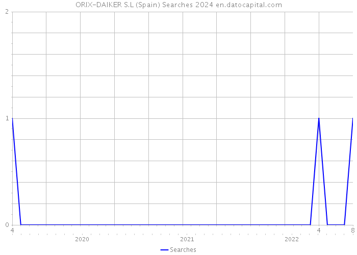 ORIX-DAIKER S.L (Spain) Searches 2024 