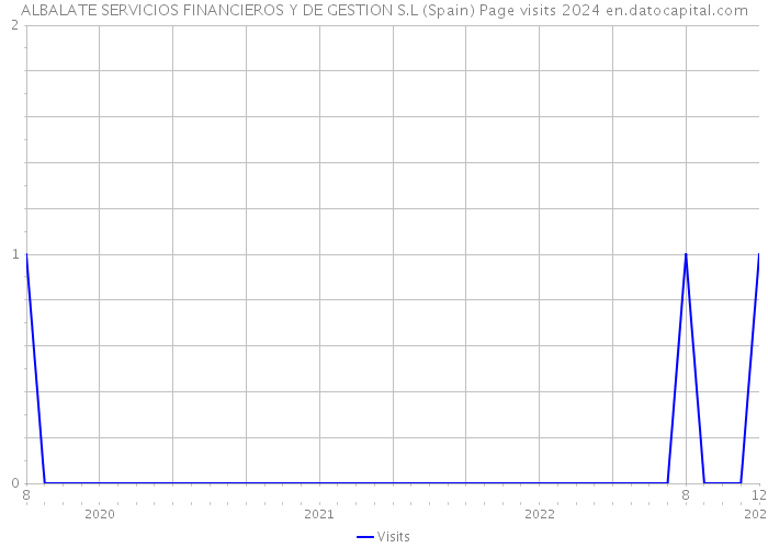 ALBALATE SERVICIOS FINANCIEROS Y DE GESTION S.L (Spain) Page visits 2024 