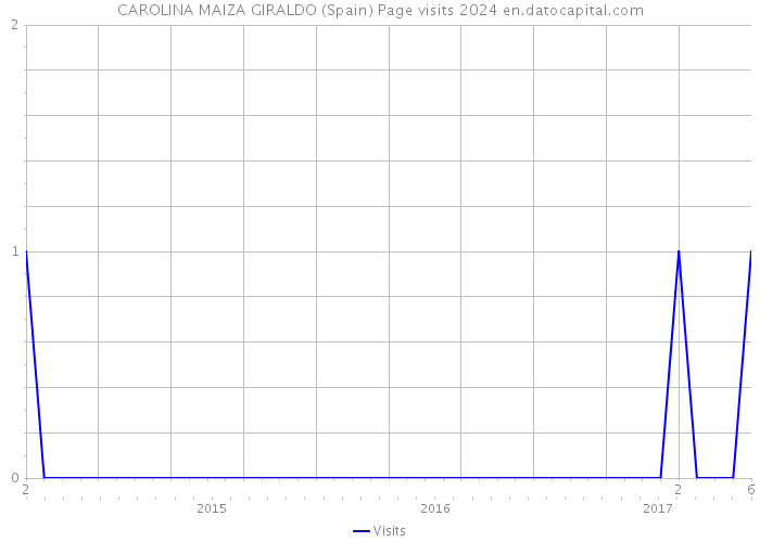 CAROLINA MAIZA GIRALDO (Spain) Page visits 2024 