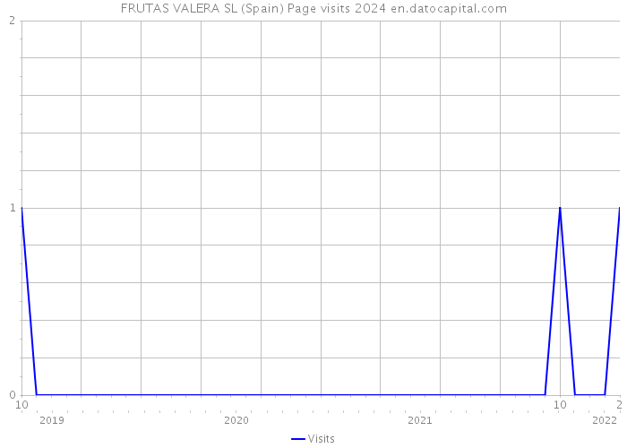 FRUTAS VALERA SL (Spain) Page visits 2024 