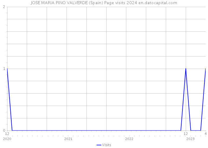JOSE MARIA PINO VALVERDE (Spain) Page visits 2024 