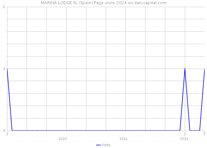MARINA LODGE SL (Spain) Page visits 2024 