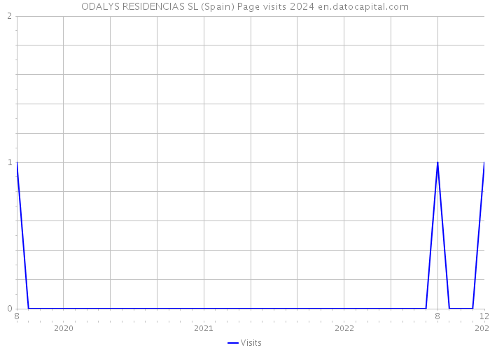 ODALYS RESIDENCIAS SL (Spain) Page visits 2024 