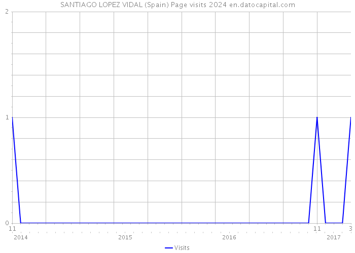 SANTIAGO LOPEZ VIDAL (Spain) Page visits 2024 