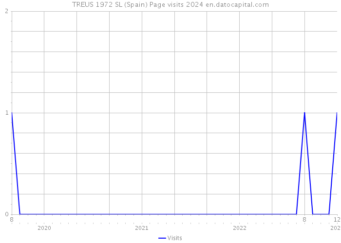 TREUS 1972 SL (Spain) Page visits 2024 