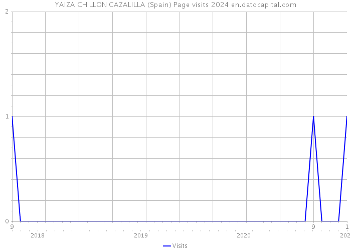 YAIZA CHILLON CAZALILLA (Spain) Page visits 2024 