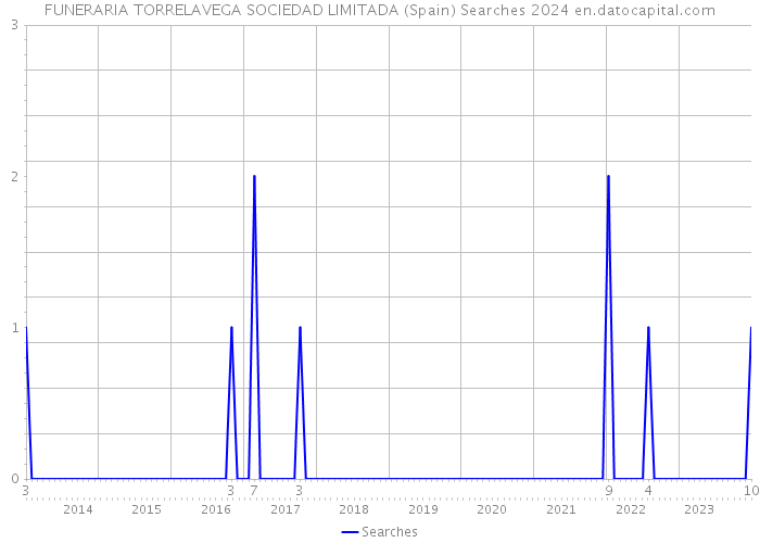 FUNERARIA TORRELAVEGA SOCIEDAD LIMITADA (Spain) Searches 2024 