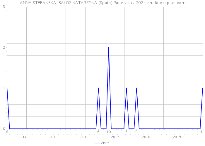 ANNA STEFANSKA-BALOS KATARZYNA (Spain) Page visits 2024 