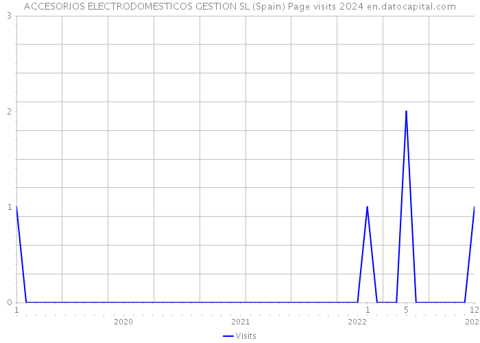 ACCESORIOS ELECTRODOMESTICOS GESTION SL (Spain) Page visits 2024 