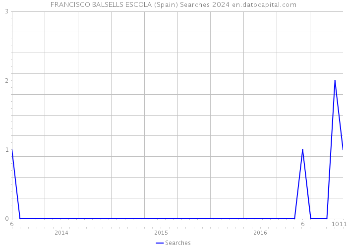 FRANCISCO BALSELLS ESCOLA (Spain) Searches 2024 