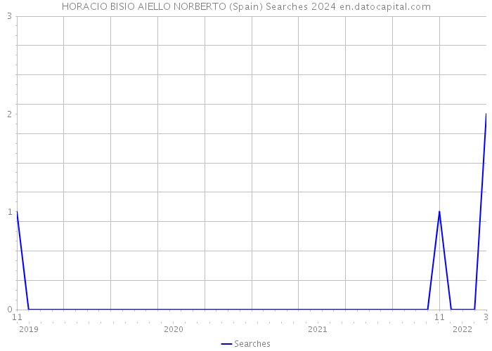 HORACIO BISIO AIELLO NORBERTO (Spain) Searches 2024 