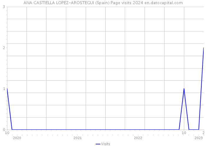 ANA CASTIELLA LOPEZ-AROSTEGUI (Spain) Page visits 2024 