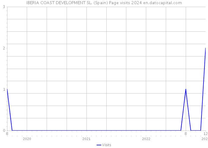 IBERIA COAST DEVELOPMENT SL. (Spain) Page visits 2024 