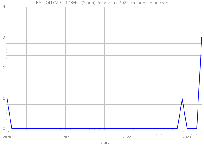 FALZON CARL ROBERT (Spain) Page visits 2024 