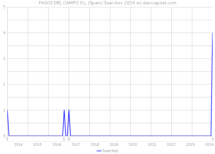 PASOS DEL CAMPO S.L. (Spain) Searches 2024 