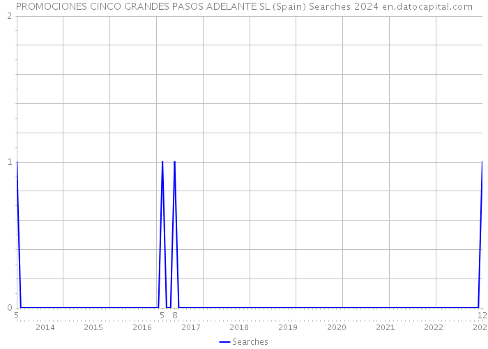 PROMOCIONES CINCO GRANDES PASOS ADELANTE SL (Spain) Searches 2024 
