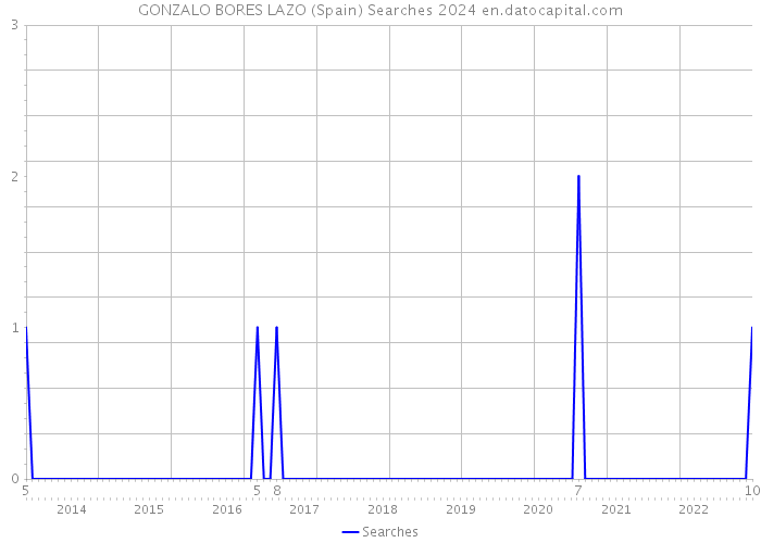 GONZALO BORES LAZO (Spain) Searches 2024 