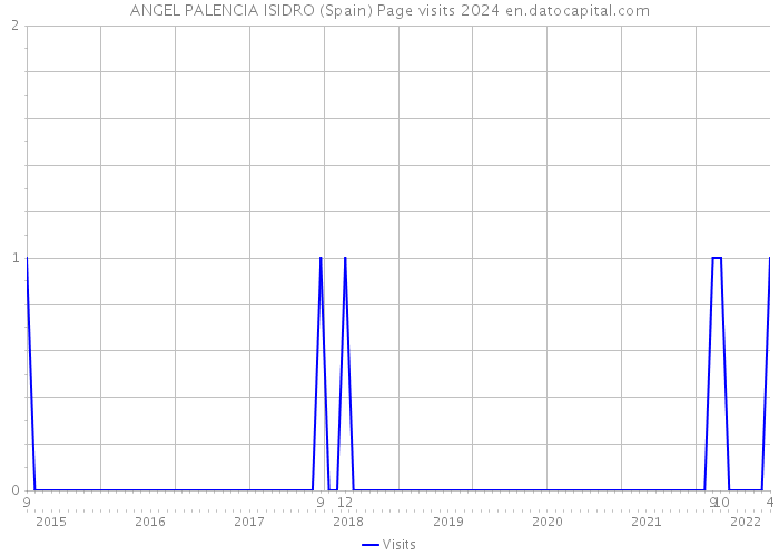 ANGEL PALENCIA ISIDRO (Spain) Page visits 2024 