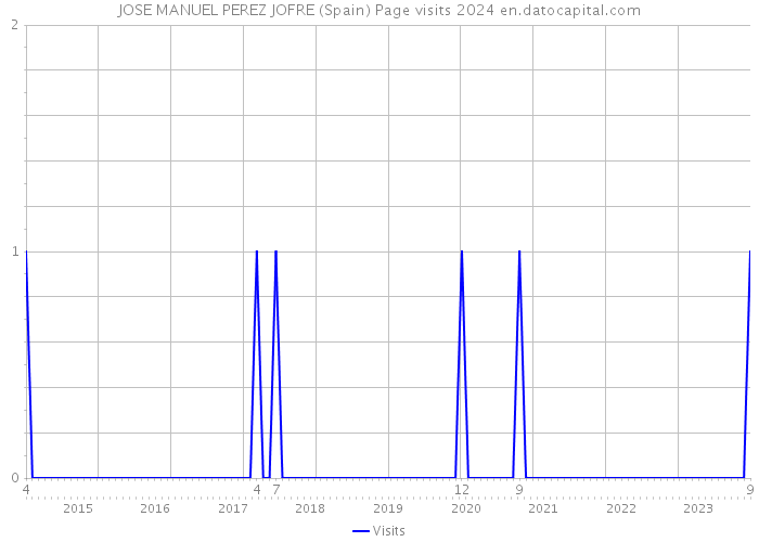 JOSE MANUEL PEREZ JOFRE (Spain) Page visits 2024 