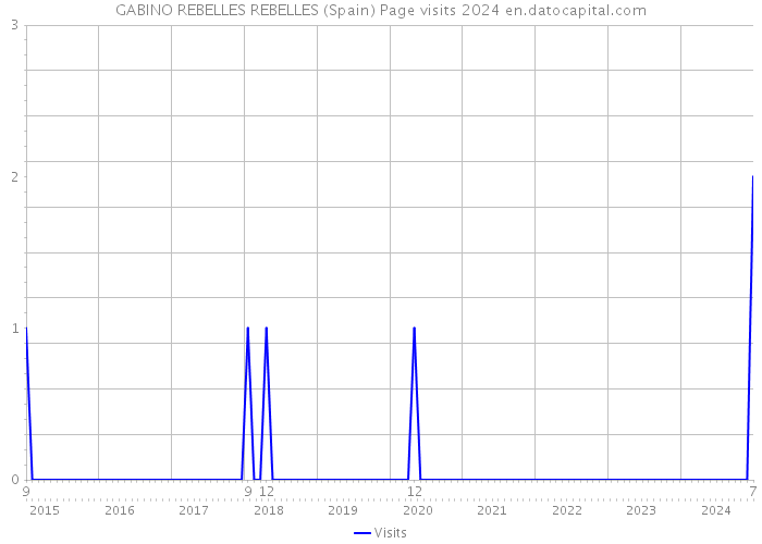 GABINO REBELLES REBELLES (Spain) Page visits 2024 