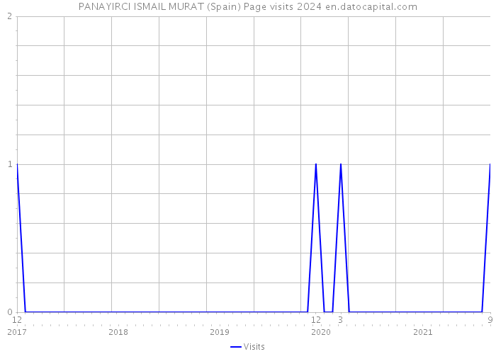 PANAYIRCI ISMAIL MURAT (Spain) Page visits 2024 