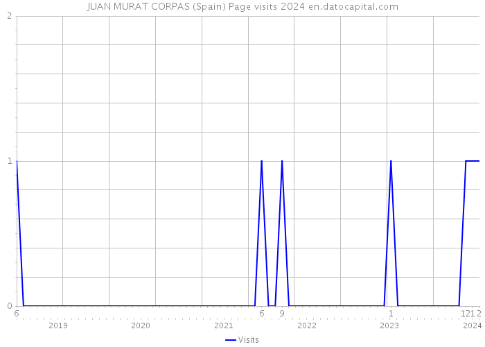 JUAN MURAT CORPAS (Spain) Page visits 2024 