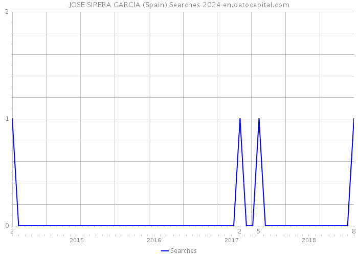 JOSE SIRERA GARCIA (Spain) Searches 2024 