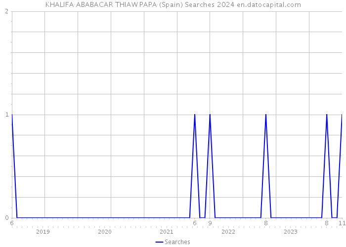 KHALIFA ABABACAR THIAW PAPA (Spain) Searches 2024 