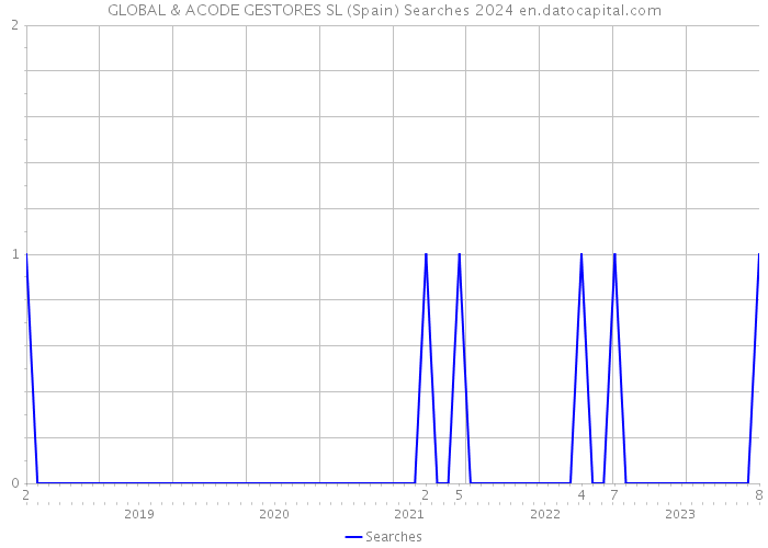 GLOBAL & ACODE GESTORES SL (Spain) Searches 2024 