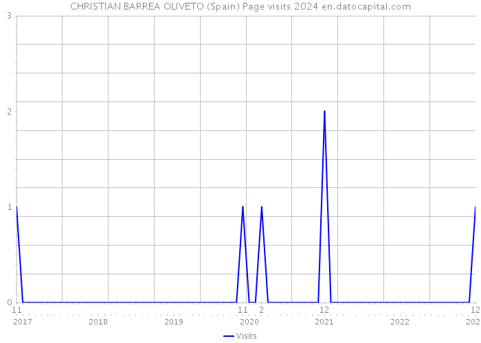 CHRISTIAN BARREA OLIVETO (Spain) Page visits 2024 