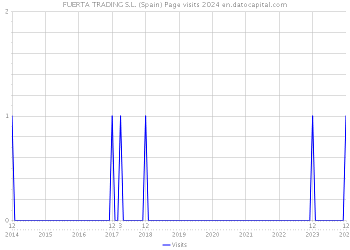 FUERTA TRADING S.L. (Spain) Page visits 2024 