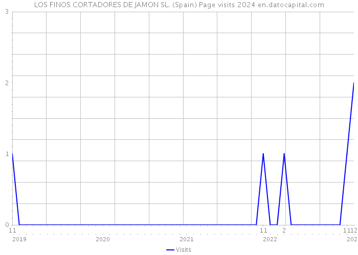 LOS FINOS CORTADORES DE JAMON SL. (Spain) Page visits 2024 