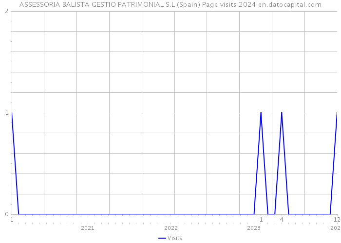 ASSESSORIA BALISTA GESTIO PATRIMONIAL S.L (Spain) Page visits 2024 
