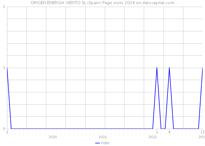 ORIGEN ENERGIA VIENTO SL (Spain) Page visits 2024 