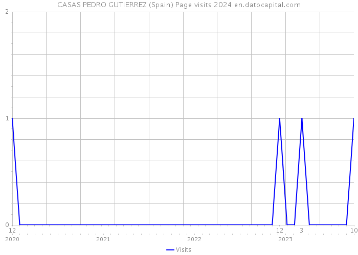 CASAS PEDRO GUTIERREZ (Spain) Page visits 2024 