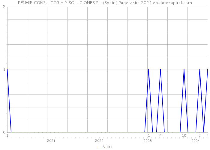 PENHIR CONSULTORIA Y SOLUCIONES SL. (Spain) Page visits 2024 