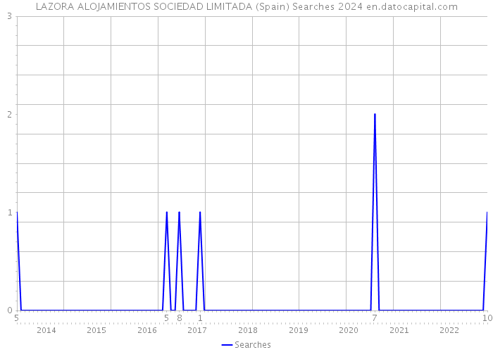 LAZORA ALOJAMIENTOS SOCIEDAD LIMITADA (Spain) Searches 2024 