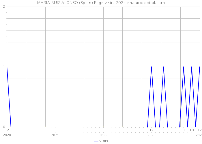 MARIA RUIZ ALONSO (Spain) Page visits 2024 