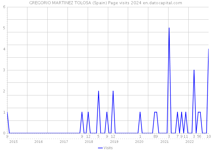 GREGORIO MARTINEZ TOLOSA (Spain) Page visits 2024 