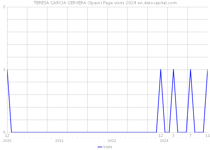TERESA GARCIA CERVERA (Spain) Page visits 2024 