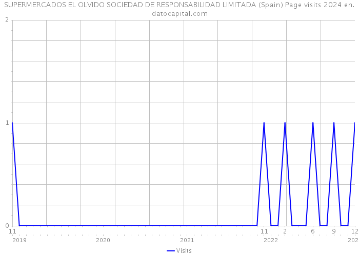 SUPERMERCADOS EL OLVIDO SOCIEDAD DE RESPONSABILIDAD LIMITADA (Spain) Page visits 2024 