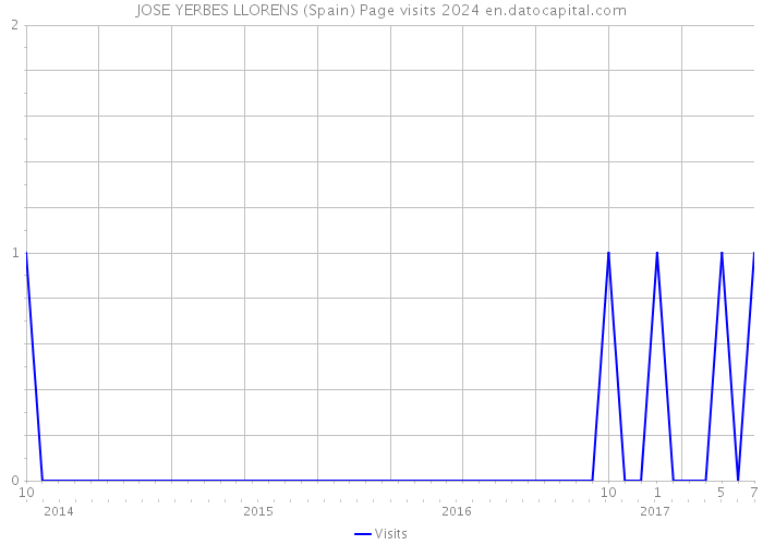 JOSE YERBES LLORENS (Spain) Page visits 2024 