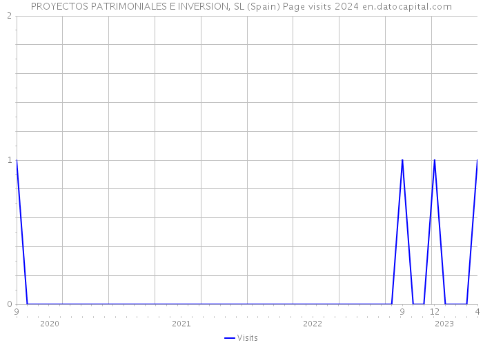 PROYECTOS PATRIMONIALES E INVERSION, SL (Spain) Page visits 2024 