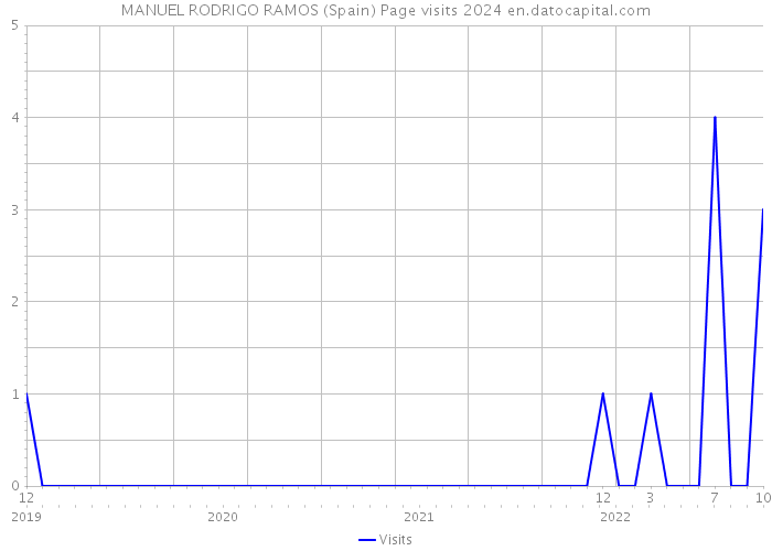 MANUEL RODRIGO RAMOS (Spain) Page visits 2024 