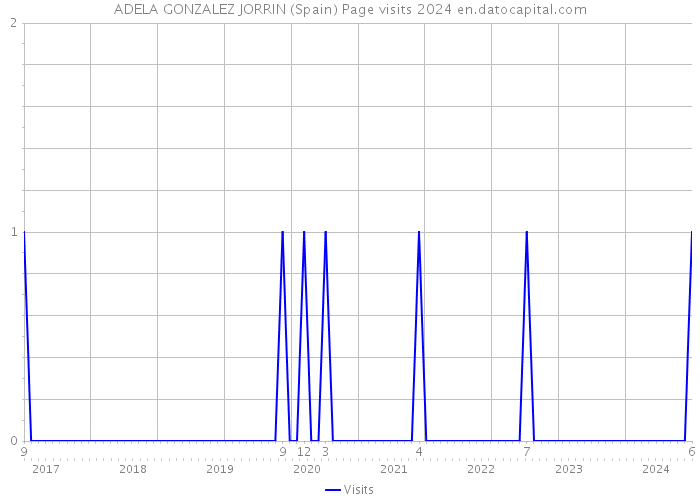 ADELA GONZALEZ JORRIN (Spain) Page visits 2024 