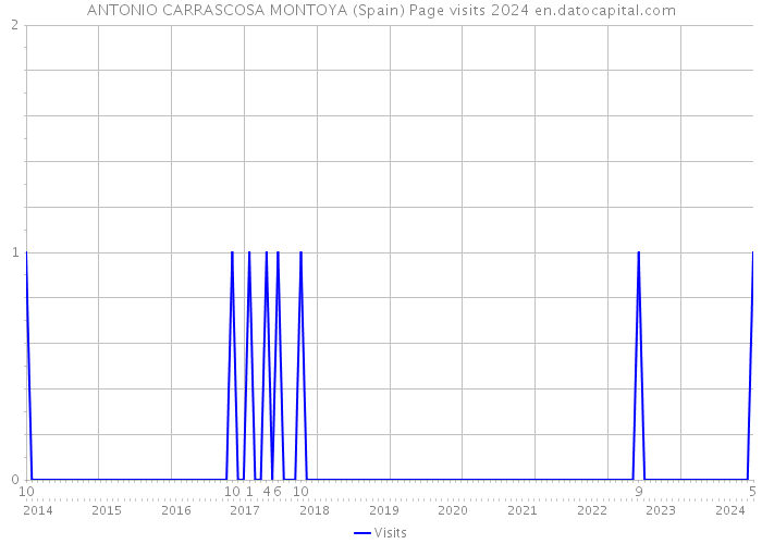 ANTONIO CARRASCOSA MONTOYA (Spain) Page visits 2024 