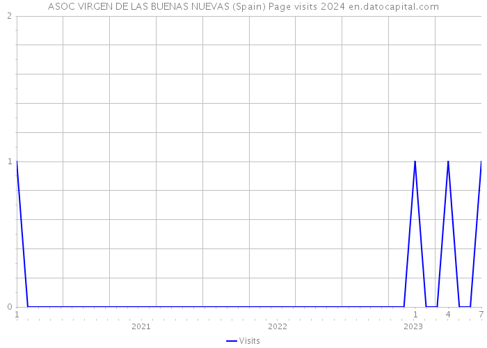 ASOC VIRGEN DE LAS BUENAS NUEVAS (Spain) Page visits 2024 