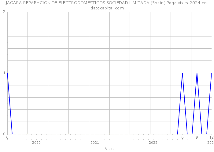 JAGARA REPARACION DE ELECTRODOMESTICOS SOCIEDAD LIMITADA (Spain) Page visits 2024 