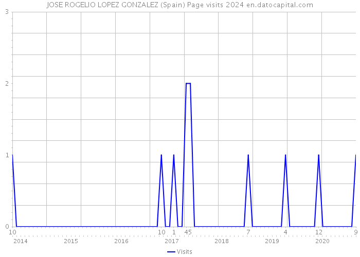 JOSE ROGELIO LOPEZ GONZALEZ (Spain) Page visits 2024 