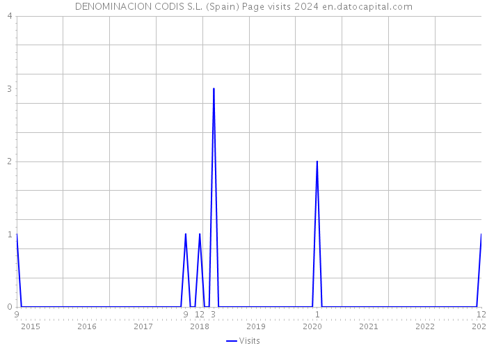 DENOMINACION CODIS S.L. (Spain) Page visits 2024 